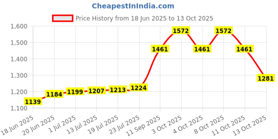 flipkart.com aleena creations Bamboo Small picnic basket with handle and lid, 10x7 inch Storage Basket aleena creations Price History Graph from 18 Jun 2025 to 13 Oct 2025