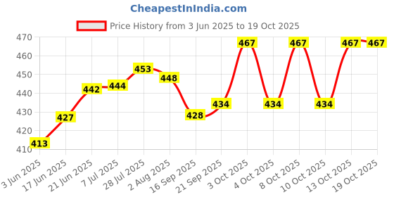 flipkart.com aleena creations Fancy Gift Hamper Chocolate Basket Multipurpose Uses Basket, 9x9 in, (Set of 5) Bamboo Fruit & Vegetable Basket aleena creations Price History Graph from 3 Jun 2025 to 13 Oct 2025