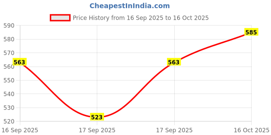 flipkart.com aleena creations Round Hndle Basket Set of 2, Fruit Basket, Hamper Basket, Cane Flower Basket aleena creations Price History Graph from 16 Sep 2025 to 16 Oct 2025
