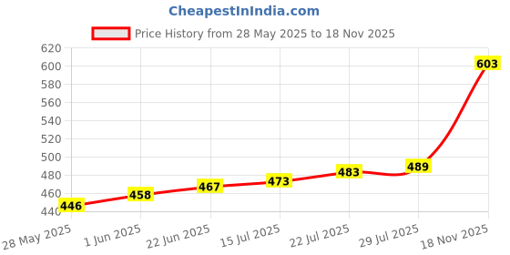 flipkart.com aleena creations Round Jali Flower/Gift Hamper/Storage Kitchen Baskets Multiuse, 14*14*3 in, Bamboo Fruit & Vegetable Basket aleena creations Price History Graph from 28 May 2025 to 18 Nov 2025