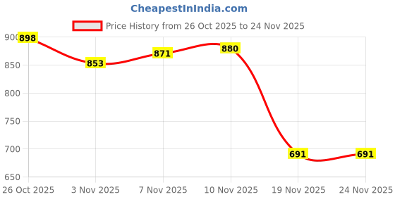 flipkart.com aleene's Fabric Fusion Permanent Fabric Adhesive, 4-Ounce Glue aleene's Price History Graph from 26 Oct 2025 to 23 Nov 2025