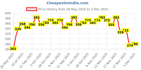 flipkart.com alemkip Kids Reusable Baby Washable Cloth Diaper Nappies with Inserts Wet-Free for Babies of Ages 0 to 2 Years - New Born (3 Pieces) alemkip Price History Graph from 28 May 2025 to 3 Dec 2025