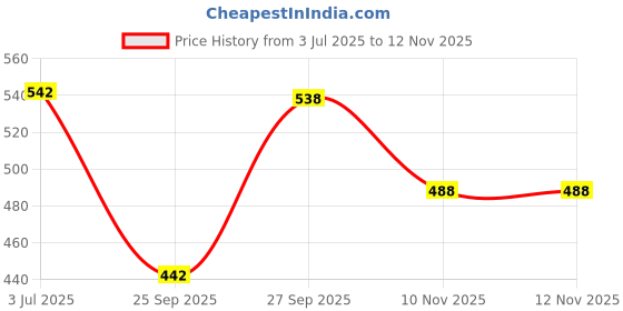 flipkart.com alen Blue Brazuca Football + Air Pump Football - Size: 5 alen Price History Graph from 3 Jul 2025 to 12 Nov 2025