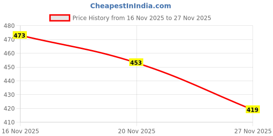 flipkart.com alenjoy Men Chikan Embroidery Viscose Rayon A-line Kurta alenjoy Price History Graph from 16 Nov 2025 to 27 Nov 2025