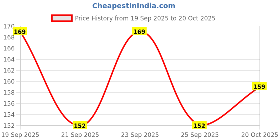 flipkart.com aleppo Back Cover for OPPO A16 aleppo Price History Graph from 19 Sep 2025 to 20 Oct 2025