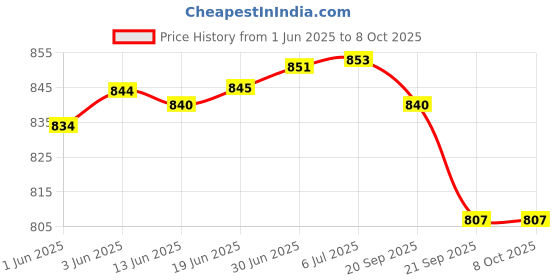 flipkart.com Alere G1 100 Strips with 100 Lancets Glucometer Lancets Price History Graph from 1 Jun 2025 to 8 Oct 2025