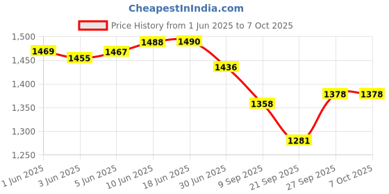 flipkart.com alere g1 Advance 100 Strips with Glucometer alere g1 Price History Graph from 1 Jun 2025 to 6 Oct 2025