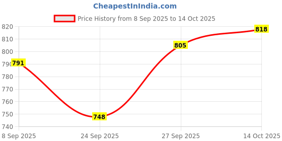 flipkart.com alere g1 Advance 25 Strips with Glucometer alere g1 Price History Graph from 8 Sep 2025 to 14 Oct 2025