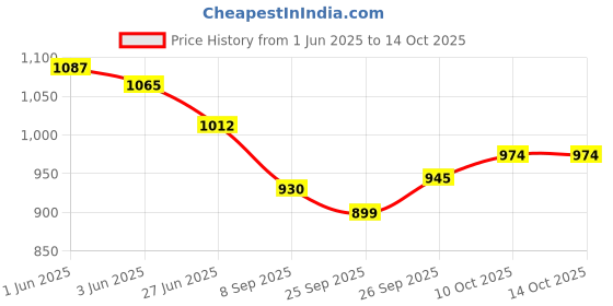 flipkart.com alere g1 Advance 50 Strips with Glucometer alere g1 Price History Graph from 1 Jun 2025 to 14 Oct 2025