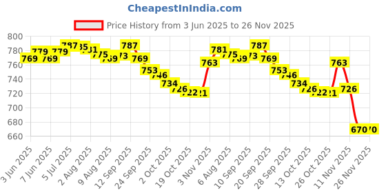 flipkart.com Alere G1 Advance (AGM-4000) 100 Glucometer Strips Price History Graph from 3 Jun 2025 to 25 Nov 2025