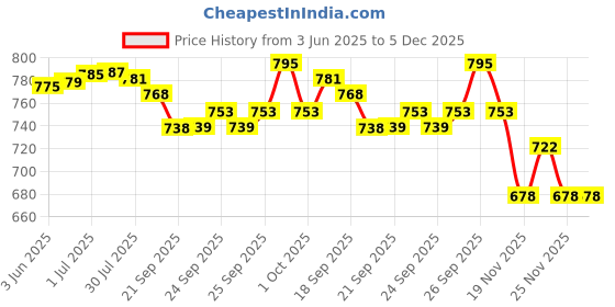 flipkart.com ALERE G1 Advance AGM-4000 100 Glucometer Strips Price History Graph from 3 Jun 2025 to 5 Dec 2025