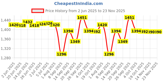 flipkart.com ALERE G1 Advance AGM-4000 (100*2) 200 Glucometer Strips Price History Graph from 2 Jun 2025 to 22 Nov 2025