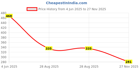 flipkart.com alerica 08 Inch Heat Sealing Machine spare parts Kit 10 Teflon Cloth, 10 Elements Hand Held Heat Sealer alerica Price History Graph from 4 Jun 2025 to 27 Nov 2025