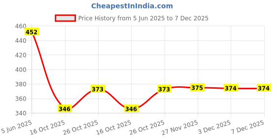 flipkart.com alerica 12" Replacement kit for Heat sealing machine spare parts with Elements, Cloth Hand Held Heat Sealer alerica Price History Graph from 5 Jun 2025 to 7 Dec 2025