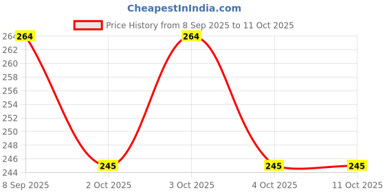 flipkart.com alerica 8" inches Heat Sealer packing machine elements replace element with Teflon Tape Hand Held Heat Sealer alerica Price History Graph from 8 Sep 2025 to 10 Oct 2025