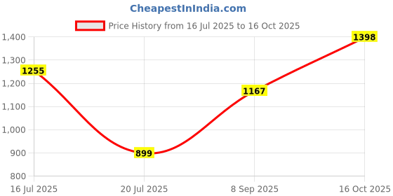 flipkart.com alerica DT-ROLL 5*3 INCHES DT4 Flipkart new standard shipping labels Paper Label alerica Price History Graph from 16 Jul 2025 to 16 Oct 2025