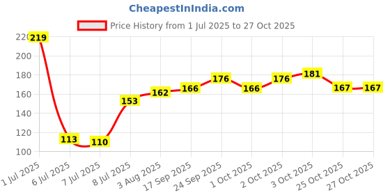 flipkart.com alerica Microfiber Vehicle Washing Cloth alerica Price History Graph from 1 Jul 2025 to 27 Oct 2025