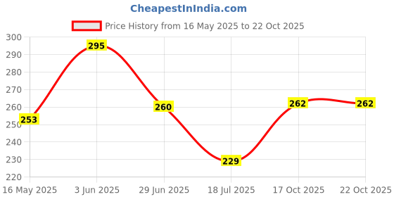 flipkart.com alerica new standard shipping labels 5*3 Inches Paper Label alerica Price History Graph from 16 May 2025 to 22 Oct 2025