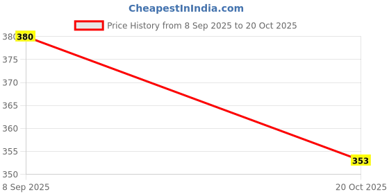 flipkart.com alerica PTFE Coated Fabric High Temperature Teflon Cloth for Sealing Machine Hand Held Heat Sealer alerica Price History Graph from 8 Sep 2025 to 20 Oct 2025
