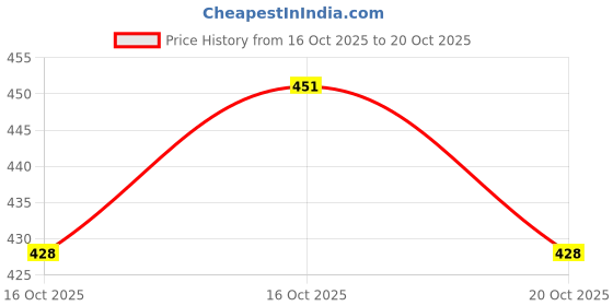flipkart.com alert india Women Wedges Sandal alert india Price History Graph from 16 Oct 2025 to 20 Oct 2025