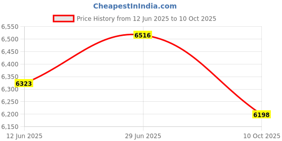 flipkart.com alesis Q25 25-Key USB MIDI Keyboard Controller MIDI Controller Keytar alesis Price History Graph from 12 Jun 2025 to 10 Oct 2025
