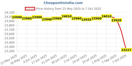 flipkart.com alesis Vortex Wireless 2 - High-Performance USB MIDI Wireless Keytar Synth Piano Keytar alesis Price History Graph from 15 May 2025 to 7 Oct 2025