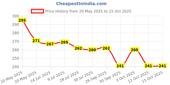 flipkart.com alesso 1 2000 ml Water Bottle alesso Price History Graph from 20 May 2025 to 14 Oct 2025