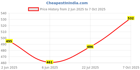 flipkart.com alesso 4651 Egg Cooker alesso Price History Graph from 2 Jun 2025 to 7 Oct 2025