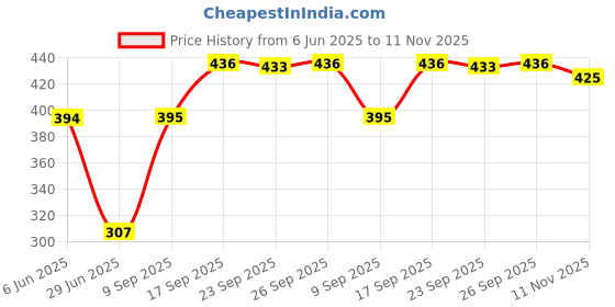 flipkart.com alesso 8790 Egg Cooker alesso Price History Graph from 6 Jun 2025 to 11 Nov 2025