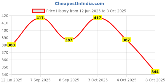 flipkart.com alesso AV-28 Flight Foldable Bag Dart Flight alesso Price History Graph from 12 Jun 2025 to 8 Oct 2025