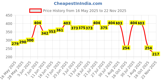 flipkart.com alesso Digital Tally Counter alesso Price History Graph from 16 May 2025 to 22 Nov 2025