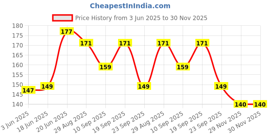flipkart.com alesso HAT Umbrella alesso Price History Graph from 3 Jun 2025 to 30 Nov 2025