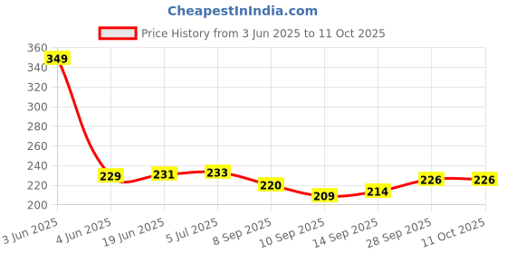 flipkart.com alesso Reusable Silicone Non-Stick Silicone Air Fryer Liners With Ear Handles Air Fryer alesso Price History Graph from 3 Jun 2025 to 11 Oct 2025