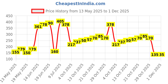 flipkart.com alesso Toe Separator for Feet Toe Spacers 5 Pairs Toe Corrector for Women & Men alesso Price History Graph from 13 May 2025 to 30 Nov 2025