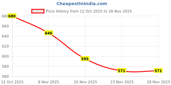 flipkart.com alevatestore 180 W White Hand Blender alevatestore Price History Graph from 12 Oct 2025 to 28 Nov 2025