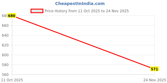 flipkart.com alevatestore 260 W White Electric Whisk, Hand Blender alevatestore Price History Graph from 11 Oct 2025 to 24 Nov 2025