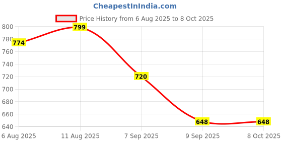 flipkart.com alevatestore pickle1 Pickleball Paddle alevatestore Price History Graph from 6 Aug 2025 to 8 Oct 2025