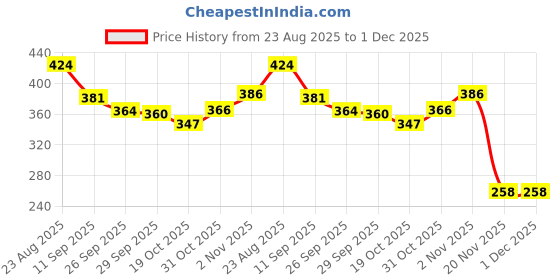 flipkart.com alevatestore solar car airfreshner Space Theme Car Decoration Car Freshener Combo alevatestore Price History Graph from 23 Aug 2025 to 30 Nov 2025