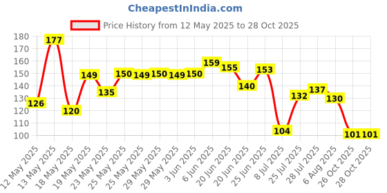 flipkart.com alewa Biker / Sports Full Arm Fingerless Sleeves Hand Gloves Gym & Fitness Gloves alewa Price History Graph from 12 May 2025 to 28 Oct 2025