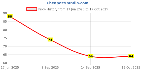flipkart.com alewa U Shaped Silicone Toothbrush Kids Manual for 3-8 Years Extra Soft Toothbrush alewa Price History Graph from 17 Jun 2025 to 17 Oct 2025