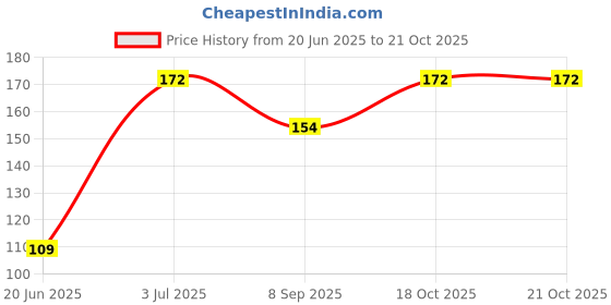 flipkart.com alewa Women Fishnet Stockings alewa Price History Graph from 20 Jun 2025 to 21 Oct 2025