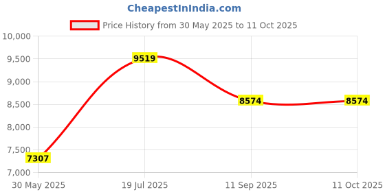 flipkart.com alex daisy Flexo with Head Support Mesh Office Adjustable Arm Chair alex daisy Price History Graph from 30 May 2025 to 11 Oct 2025