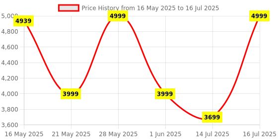 flipkart.com bluewud Alex Engineered Wood Open Book Shelf bluewud Price History Graph from 16 May 2025 to 16 Jul 2025
