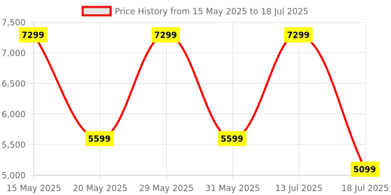 flipkart.com bluewud Alex Engineered Wood Open Book Shelf bluewud Price History Graph from 15 May 2025 to 13 Jul 2025