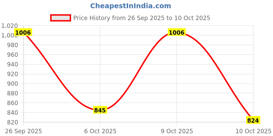 flipkart.com alberto torresi Alex Series Tan Synthetic Formal Shoes Lace Up For Men alberto torresi Price History Graph from 26 Sep 2025 to 9 Oct 2025