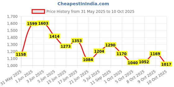 flipkart.com alberto torresi Alex Toecap 700 Broad Fit Formal Shoes Lace Up For Men alberto torresi Price History Graph from 31 May 2025 to 10 Oct 2025
