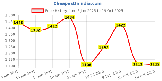flipkart.com alberto torresi Alex Toecap 700 Broad Fit Formal Shoes Lace Up For Men alberto torresi Price History Graph from 5 Jun 2025 to 18 Oct 2025