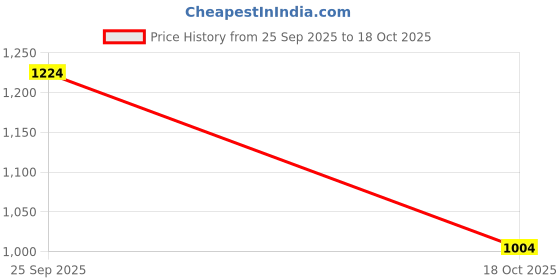 flipkart.com alberto torresi Alex Toecap 700 Broad Fit Formal Shoes Lace Up For Men alberto torresi Price History Graph from 25 Sep 2025 to 18 Oct 2025
