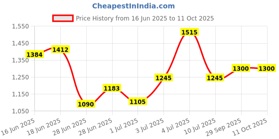 flipkart.com alberto torresi Alex Toecap Copper Brown 700 Broad Fit Formal Shoes Lace Up For Men alberto torresi Price History Graph from 16 Jun 2025 to 11 Oct 2025