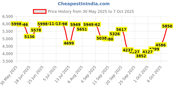 flipkart.com rootline ALEXA 26T bicycle for women/girls 26 T (inch) Road Cycle rootline Price History Graph from 30 May 2025 to 7 Oct 2025